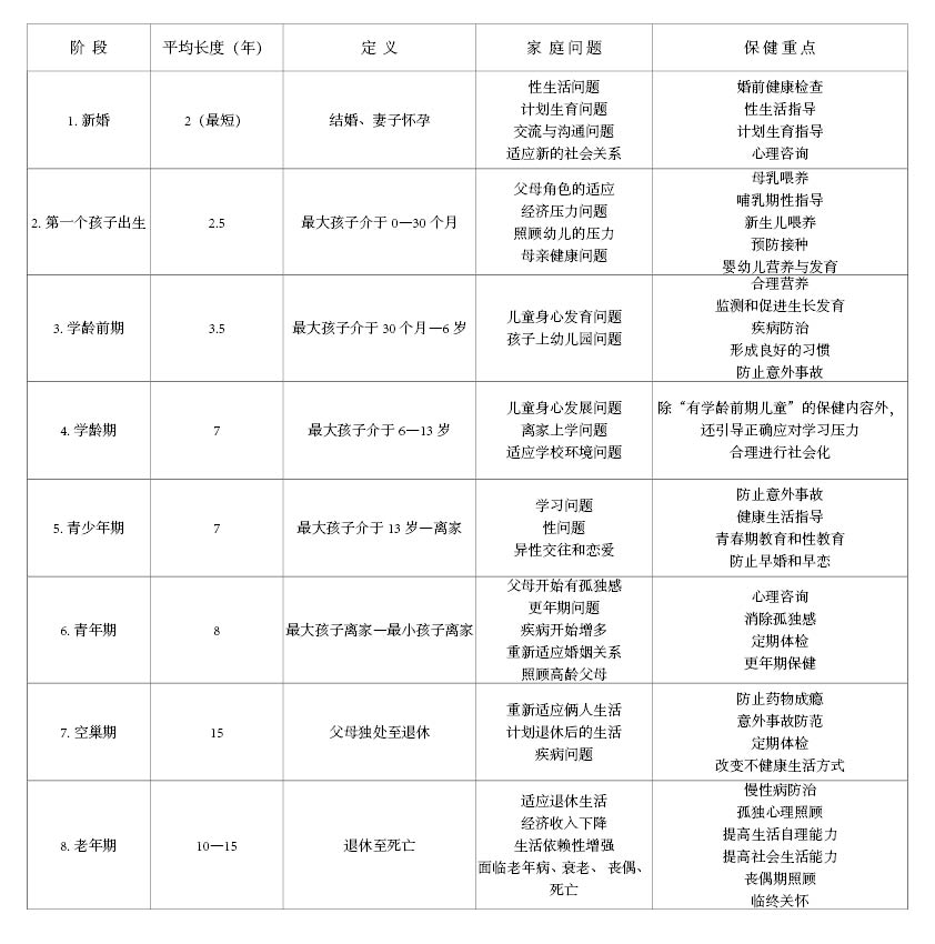 表1 家庭各周期的家庭问题及保健重点.jpg