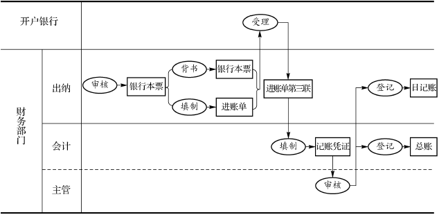 银行本票结算收款--操作指导