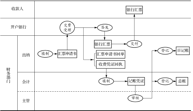 银行汇票结算付款--操作指导