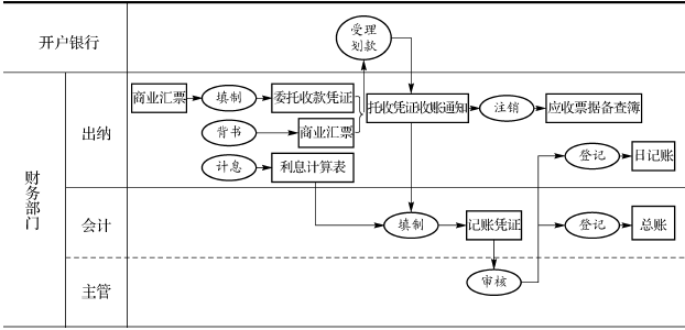 带息商业承兑汇票收款程序--操作指导