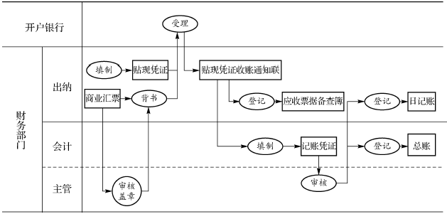 商业汇票贴现--操作指导