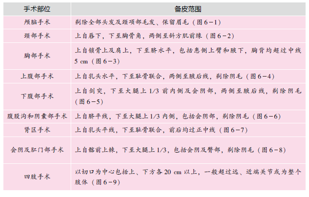 二,皮肤准备的方法注意事项:备皮操作中应注意避免皮肤损伤,以防细菌