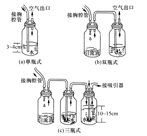 一次性使用引流装置:结构与传统的单瓶水封闭式引流装置一致,为塑料