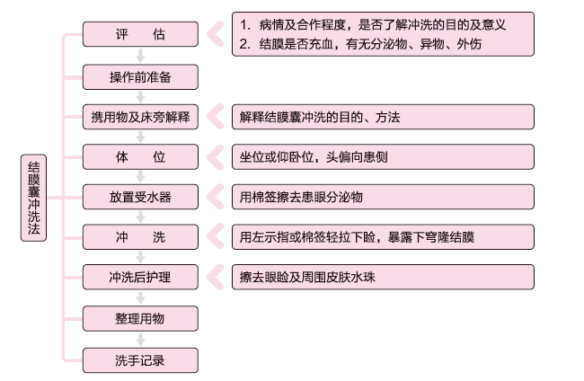 结膜囊冲洗法操作步骤