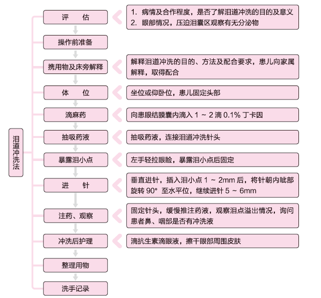 泪道冲洗法操作步骤